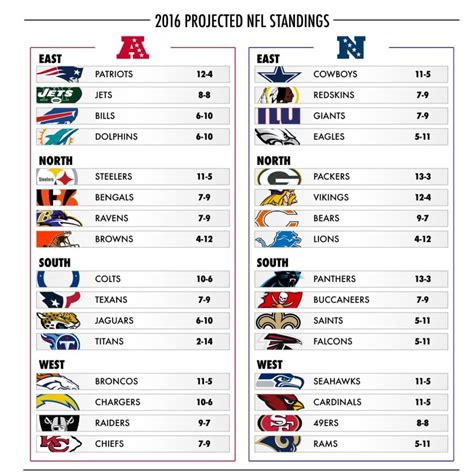 nfc standings 2016|2016 NFL rosters.